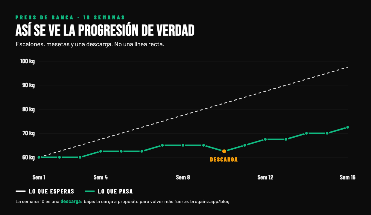 Gráfica de 16 semanas de press de banca: una línea punteada recta sube de 60 a casi 100 kg y representa lo que uno espera; la línea verde real avanza en escalones con mesetas, una descarga en la semana 10 y termina en 72.5 kg