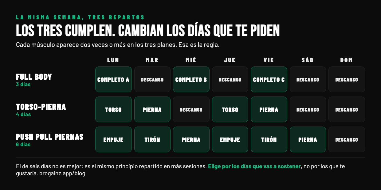Calendario semanal comparando tres splits: full body de 3 días con sesiones lunes, miércoles y viernes; torso-pierna de 4 días con lunes, martes, jueves y viernes; y push pull piernas de 6 días de lunes a sábado