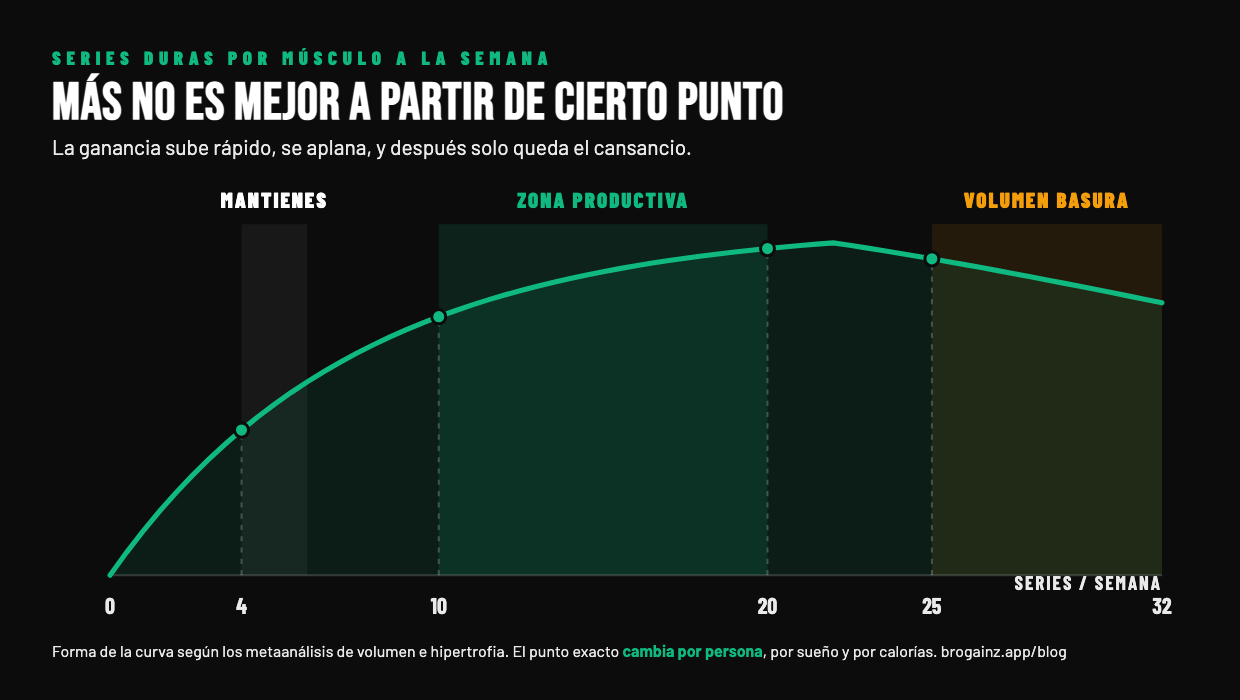 Curva de ganancia contra series semanales por músculo: sube rápido hasta 10 series, se aplana entre 10 y 20, y a partir de 25 baja. Tres zonas marcadas: mantienes, zona productiva y volumen basura